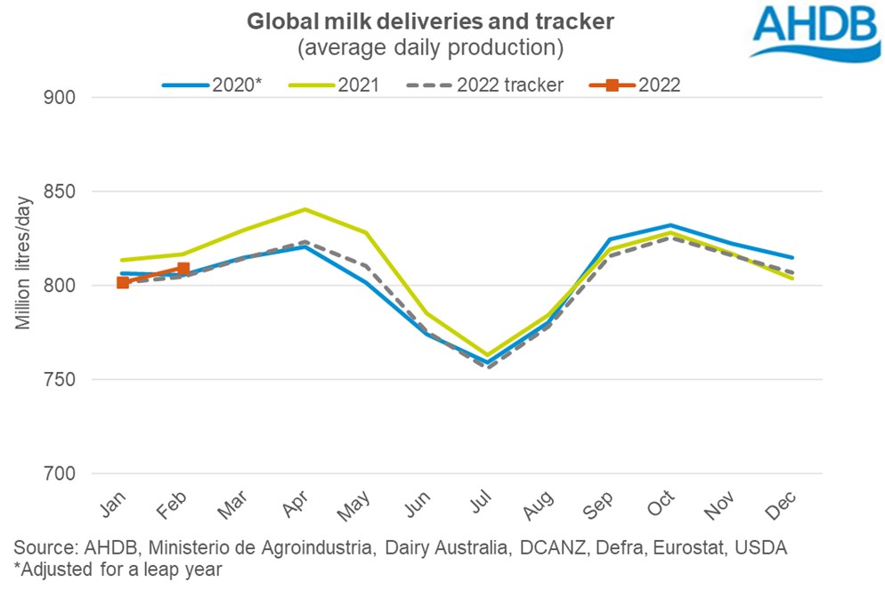 graph showing global milk deliveries compared to tracker
